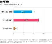 [서울 동작을] 국민의힘 나경원 50%, 더불어민주당 류삼영 37%