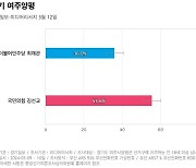 [경기 여주양평] 국민의힘 김선교 55.6%, 더불어민주당 최재관 36%