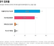 [경기 김포을] 더불어민주당 박상혁 48.6%, 국민의힘 홍철호 38.4%