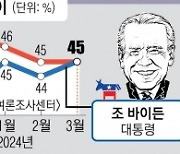 ‘열정적’ 바이든에 후원금 답지… 지지율도 트럼프와 ‘45% 동률’