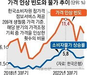 6개월마다 뛴 생필품 값… 인플레 부추겼다