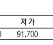 KRX금 가격 0.19% 내린 1g당 9만 1790원(3월 12일)