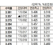 [데이터로 보는 증시]채권 수익률 현황(3월 12일)