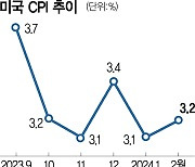 美 2월 소비자물가 3.2%↑···연준 피벗 고민 깊어지나