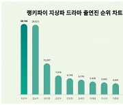 차은우와 김남주 더했더니, 안보현의 8배