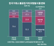 늘어나는 CB 활용 부정거래…'실체없는 호재' 유의