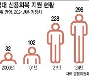 300만명 신용 사면 앞두고…2금융권 연체율 관리 '비상'