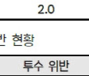 KBO "ABS 투구 추적 성공률 99.9%...피치클락 영향 23분 단축"