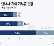 '최대 실적' 현대차·기아 작년 기부 2.3배 늘렸다…삼성전자 넘어