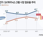 "SK HBM 잘나간다는데"…D램 시장, 삼성이 펄펄 나는 이유