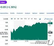 엔비디아가 투자한 사운드하운드 또 16% 폭등(상보)