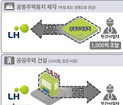 정부, 공공주택 건설·토지공급 '결합' 사업모델 추진…"민간 초기 자금 부담 완화"