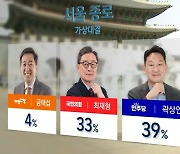 '종로' 곽상언 39% 최재형 33% 금태섭 4%-'부천을' 설훈 3위