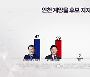 '명룡대전' 계양을 접전..."이재명 42%·원희룡 39%"