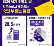 온도 18~21도·습도 50%↑…시몬스 '숙면꿀팁' 공개