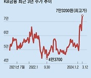 “이참에 팔자”... 은행원들 자사주 매도 행렬, 작년보다 100배나 몰린 이유