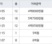 대구 황금동 캐슬골드파크 84㎡ 5억7500만원에 거래