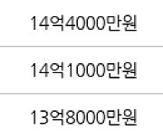 서울 신길동 래미안에스티움 84㎡ 13억3000만원에 거래