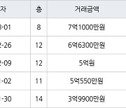 서울 신정동 신정이펜하우스3단지 59㎡ 7억1000만원에 거래