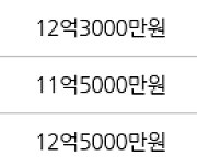 서울 상일동 고덕롯데캐슬베네루체 84㎡ 12억2450만원에 거래