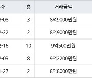 서울 행당동 행당대림제2 59㎡ 8억9000만원에 거래