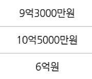 서울 고덕동 고덕아남 84㎡ 9억3000만원에 거래