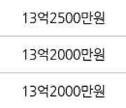 서울 신정동 목동현대아파트 84㎡ 13억2700만원에 거래