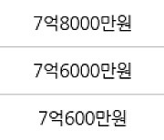 서울 거여동 거여5단지 59㎡ 7억5000만원에 거래