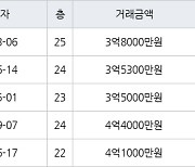 서울 당산동2가 당산동대우 32㎡ 3억8000만원에 거래