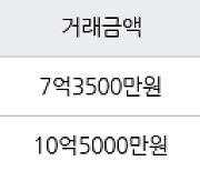 서울 도화동 도화현대홈타운 84㎡ 7억3500만원에 거래