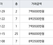 하남 망월동 하남미사강변부영아파트 84㎡ 8억3500만원에 거래