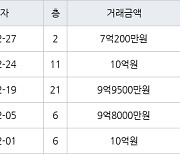 성남 신흥동 산성역 포레스티아 아파트  74㎡ 10억원에 거래