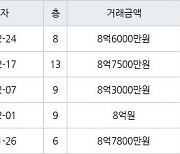 성남 야탑동 야탑장미마을코오롱 59㎡ 8억6000만원에 거래