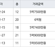 용인 영덕동 용인기흥 효성해링턴플레이스아파트 84㎡ 5억7500만원에 거래