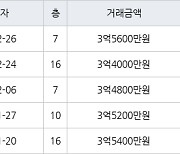 인천 가좌동 가좌두산위브트레지움1,2단지아파트 59㎡ 3억5600만원에 거래