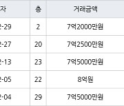 고양 식사동 위시티일산자이4단지 134㎡ 7억2500만원에 거래