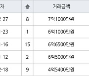 성남 서현동 서현시범한양 35㎡ 7억1000만원에 거래