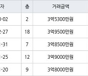 수원 영통동 영통센트럴파크뷰 59㎡ 3억9500만원에 거래