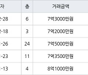 용인 동천동 동천마을현대2차홈타운 84㎡ 7억3000만원에 거래