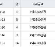 수원 망포동 망포늘푸른벽산 84㎡ 4억3500만원에 거래