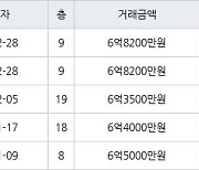 인천 신현동 루원e편한세상하늘채 170㎡ 6억8200만원에 거래