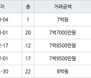 고양 식사동 위시티일산자이1단지 162㎡ 7억7000만원에 거래