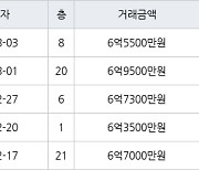 인천 원당동 검단호반써밋1차 84㎡ 6억9500만원에 거래