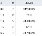 수원 영통동 (살구마을)동아서광성지진덕 101㎡ 7억1500만원에 거래