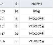 수원 원천동 광교호반베르디움 59㎡ 7억7000만원에 거래