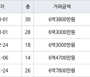 인천 송도동 베르디움더퍼스트아파트 74㎡ 6억3000만원에 거래