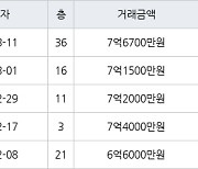 인천 송도동 송도 SK VIEW 아파트 84㎡ 7억1500만원에 거래