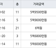 인천 송도동 베르디움더퍼스트아파트 63㎡ 5억9500만원에 거래