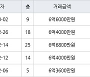 고양 중산동 일산센트럴아이파크 84㎡ 6억6000만원에 거래