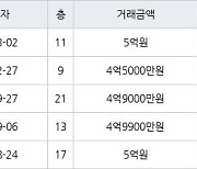 인천 구월동 구월롯데캐슬골드아파트 84㎡ 5억원에 거래